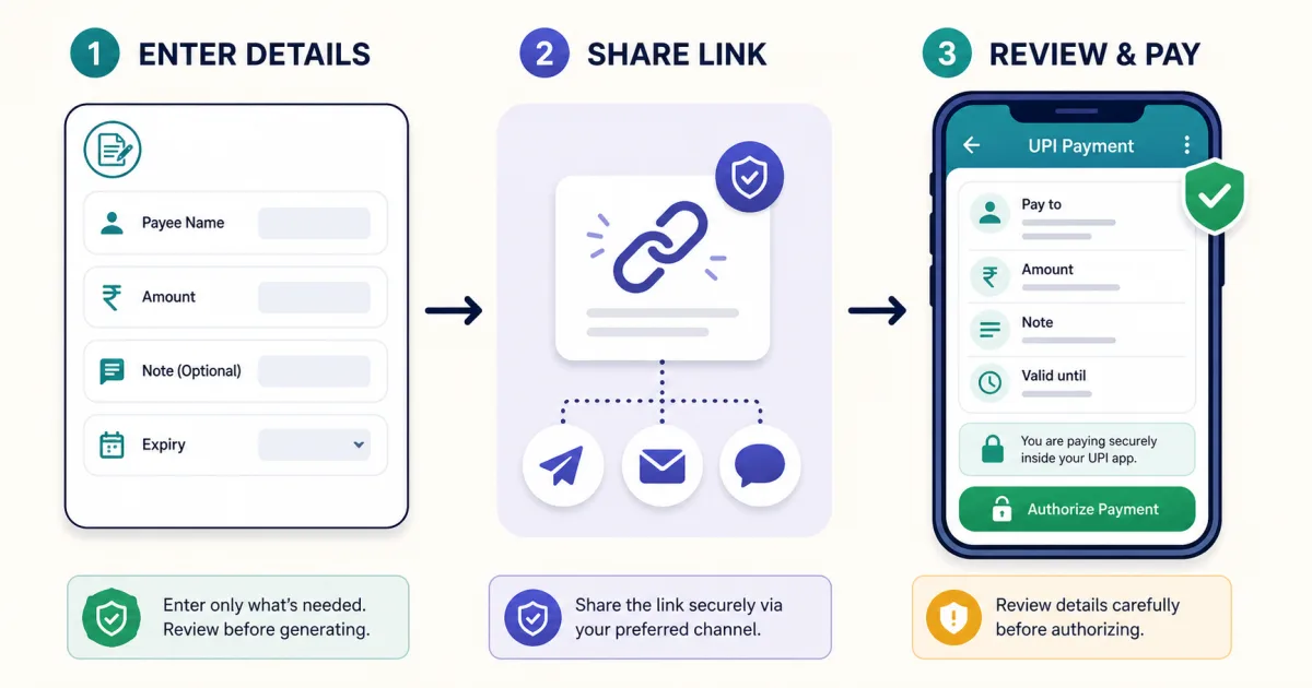 Three-step diagram showing UPI payment details entered, a payment link shared, and the payer reviewing details inside a UPI app